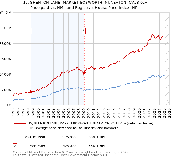 15, SHENTON LANE, MARKET BOSWORTH, NUNEATON, CV13 0LA: Price paid vs HM Land Registry's House Price Index