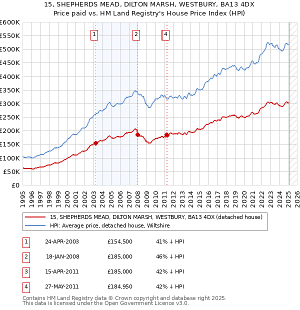 15, SHEPHERDS MEAD, DILTON MARSH, WESTBURY, BA13 4DX: Price paid vs HM Land Registry's House Price Index