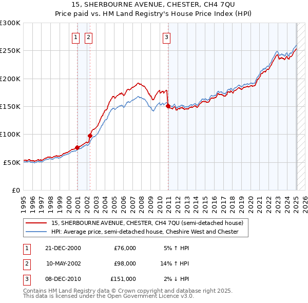 15, SHERBOURNE AVENUE, CHESTER, CH4 7QU: Price paid vs HM Land Registry's House Price Index