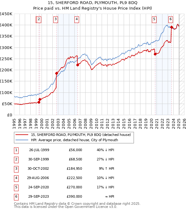 15, SHERFORD ROAD, PLYMOUTH, PL9 8DQ: Price paid vs HM Land Registry's House Price Index