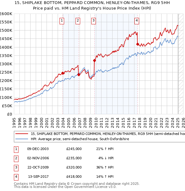 15, SHIPLAKE BOTTOM, PEPPARD COMMON, HENLEY-ON-THAMES, RG9 5HH: Price paid vs HM Land Registry's House Price Index