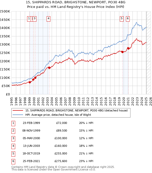 15, SHIPPARDS ROAD, BRIGHSTONE, NEWPORT, PO30 4BG: Price paid vs HM Land Registry's House Price Index