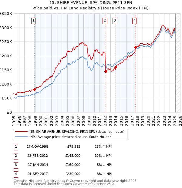 15, SHIRE AVENUE, SPALDING, PE11 3FN: Price paid vs HM Land Registry's House Price Index