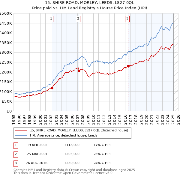 15, SHIRE ROAD, MORLEY, LEEDS, LS27 0QL: Price paid vs HM Land Registry's House Price Index