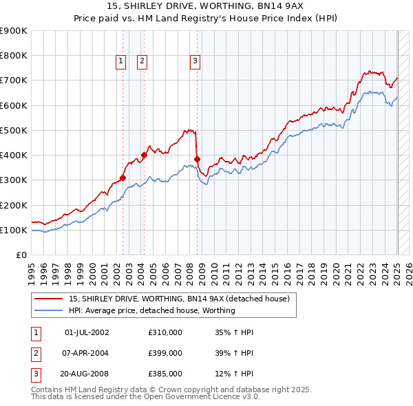 15, SHIRLEY DRIVE, WORTHING, BN14 9AX: Price paid vs HM Land Registry's House Price Index