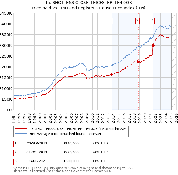15, SHOTTENS CLOSE, LEICESTER, LE4 0QB: Price paid vs HM Land Registry's House Price Index