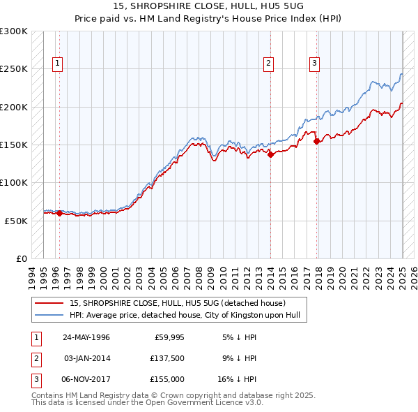 15, SHROPSHIRE CLOSE, HULL, HU5 5UG: Price paid vs HM Land Registry's House Price Index