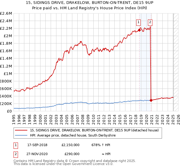 15, SIDINGS DRIVE, DRAKELOW, BURTON-ON-TRENT, DE15 9UP: Price paid vs HM Land Registry's House Price Index