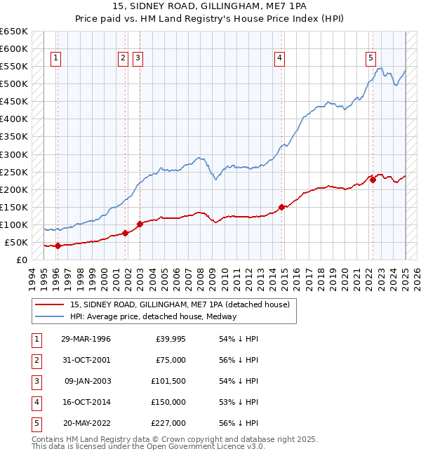 15, SIDNEY ROAD, GILLINGHAM, ME7 1PA: Price paid vs HM Land Registry's House Price Index