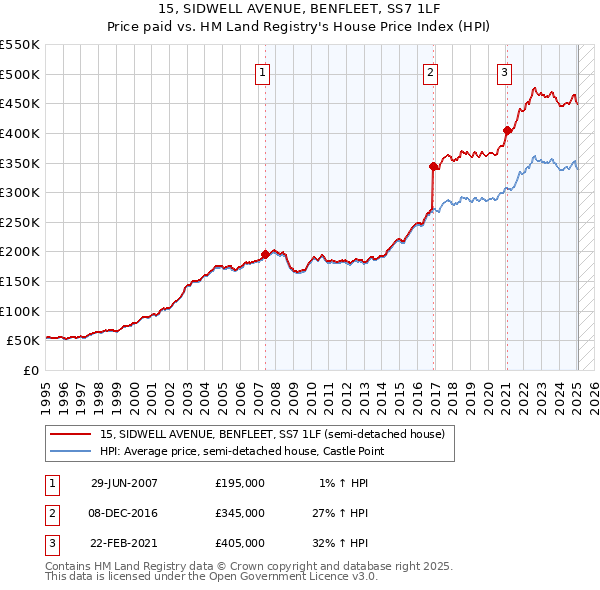 15, SIDWELL AVENUE, BENFLEET, SS7 1LF: Price paid vs HM Land Registry's House Price Index