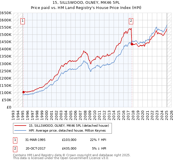 15, SILLSWOOD, OLNEY, MK46 5PL: Price paid vs HM Land Registry's House Price Index
