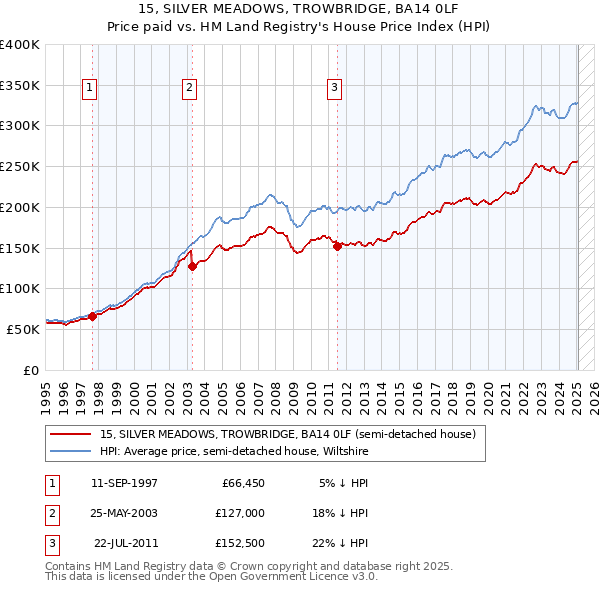 15, SILVER MEADOWS, TROWBRIDGE, BA14 0LF: Price paid vs HM Land Registry's House Price Index