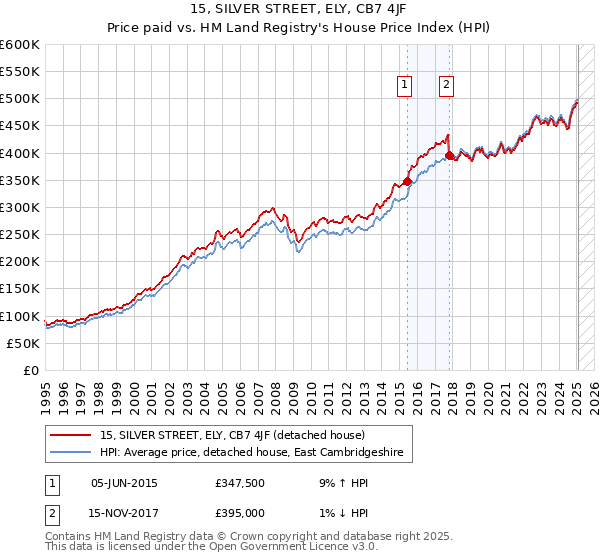 15, SILVER STREET, ELY, CB7 4JF: Price paid vs HM Land Registry's House Price Index