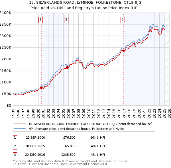 15, SILVERLANDS ROAD, LYMINGE, FOLKESTONE, CT18 8JG: Price paid vs HM Land Registry's House Price Index