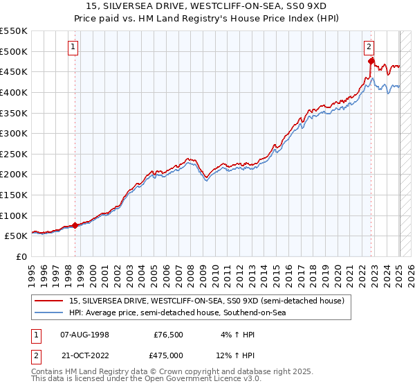 15, SILVERSEA DRIVE, WESTCLIFF-ON-SEA, SS0 9XD: Price paid vs HM Land Registry's House Price Index