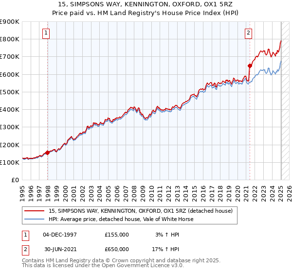 15, SIMPSONS WAY, KENNINGTON, OXFORD, OX1 5RZ: Price paid vs HM Land Registry's House Price Index