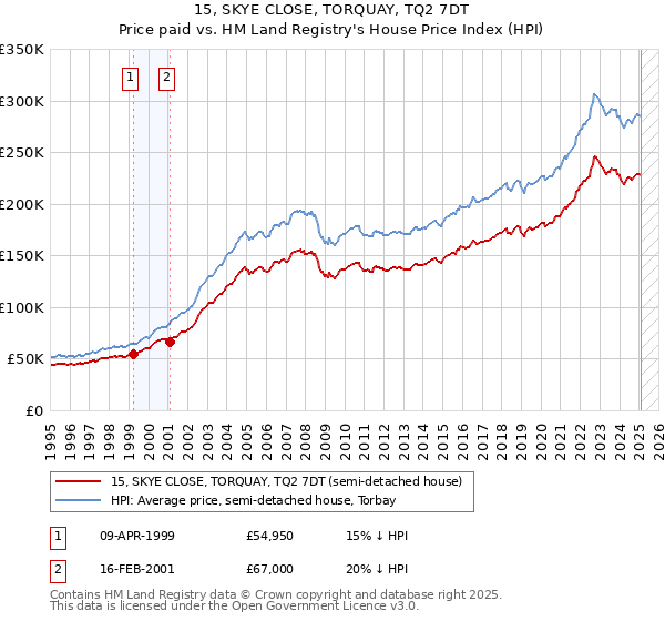 15, SKYE CLOSE, TORQUAY, TQ2 7DT: Price paid vs HM Land Registry's House Price Index