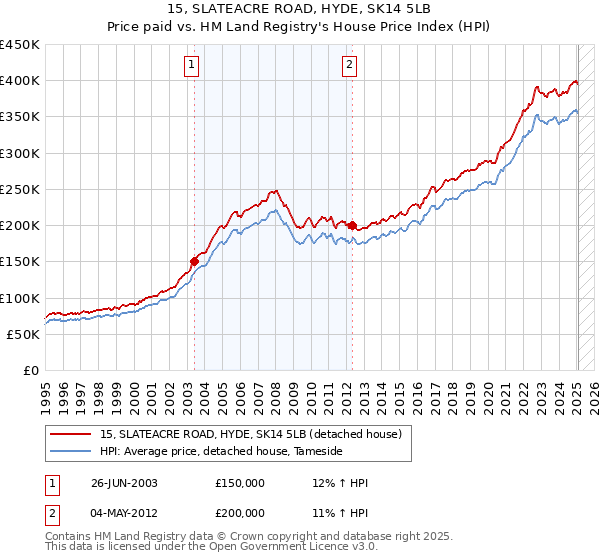 15, SLATEACRE ROAD, HYDE, SK14 5LB: Price paid vs HM Land Registry's House Price Index