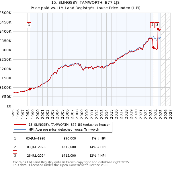 15, SLINGSBY, TAMWORTH, B77 1JS: Price paid vs HM Land Registry's House Price Index