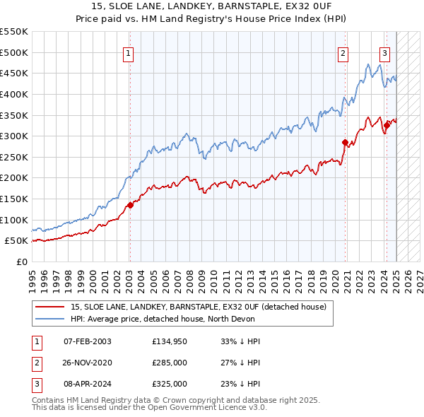 15, SLOE LANE, LANDKEY, BARNSTAPLE, EX32 0UF: Price paid vs HM Land Registry's House Price Index
