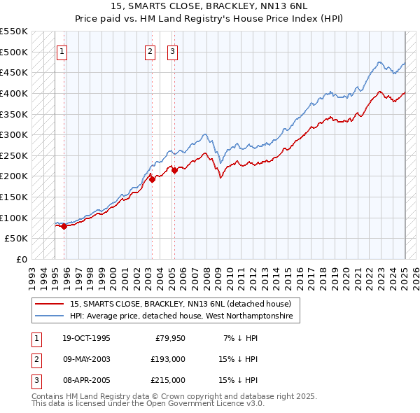 15, SMARTS CLOSE, BRACKLEY, NN13 6NL: Price paid vs HM Land Registry's House Price Index