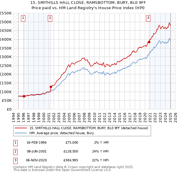 15, SMITHILLS HALL CLOSE, RAMSBOTTOM, BURY, BL0 9FF: Price paid vs HM Land Registry's House Price Index