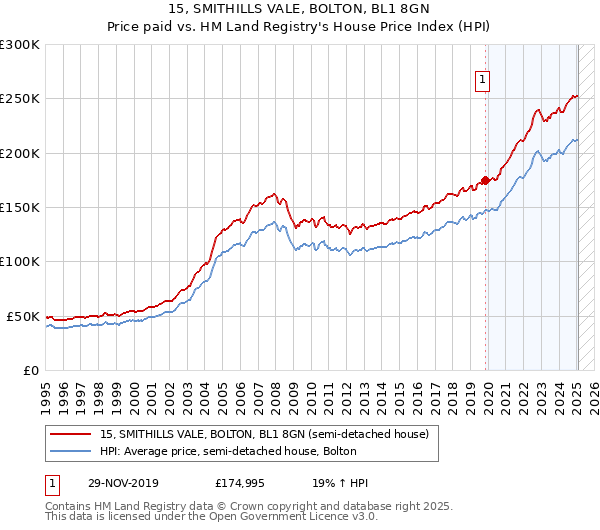 15, SMITHILLS VALE, BOLTON, BL1 8GN: Price paid vs HM Land Registry's House Price Index