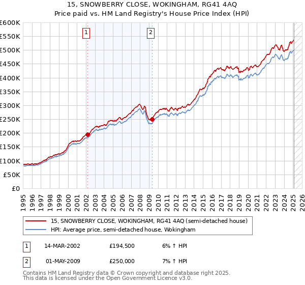 15, SNOWBERRY CLOSE, WOKINGHAM, RG41 4AQ: Price paid vs HM Land Registry's House Price Index