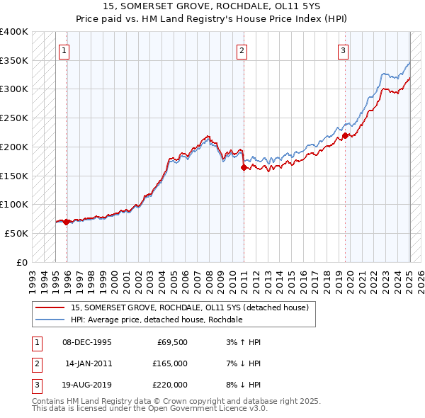 15, SOMERSET GROVE, ROCHDALE, OL11 5YS: Price paid vs HM Land Registry's House Price Index
