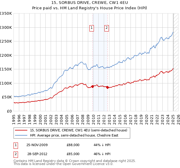 15, SORBUS DRIVE, CREWE, CW1 4EU: Price paid vs HM Land Registry's House Price Index