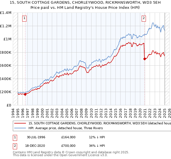 15, SOUTH COTTAGE GARDENS, CHORLEYWOOD, RICKMANSWORTH, WD3 5EH: Price paid vs HM Land Registry's House Price Index