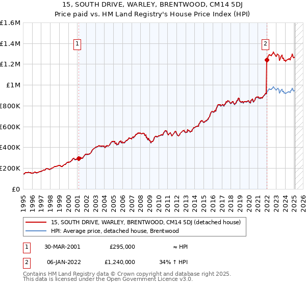 15, SOUTH DRIVE, WARLEY, BRENTWOOD, CM14 5DJ: Price paid vs HM Land Registry's House Price Index