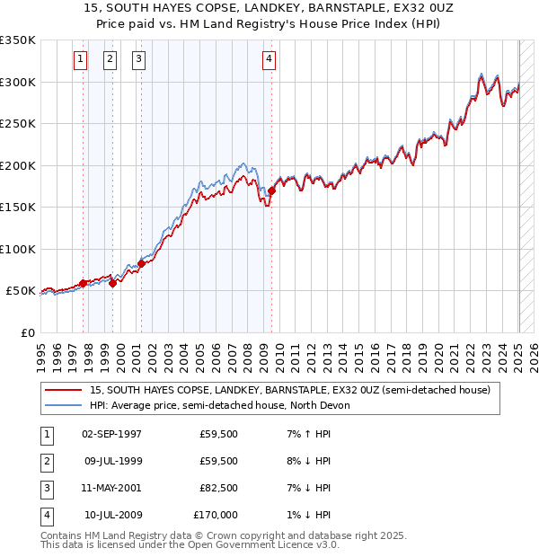 15, SOUTH HAYES COPSE, LANDKEY, BARNSTAPLE, EX32 0UZ: Price paid vs HM Land Registry's House Price Index