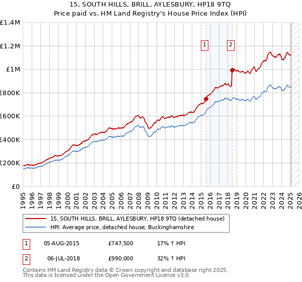 15, SOUTH HILLS, BRILL, AYLESBURY, HP18 9TQ: Price paid vs HM Land Registry's House Price Index