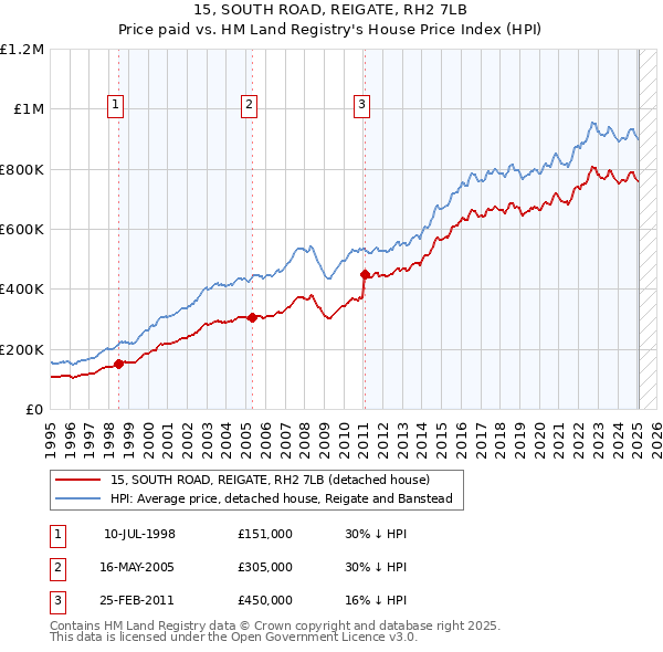 15, SOUTH ROAD, REIGATE, RH2 7LB: Price paid vs HM Land Registry's House Price Index