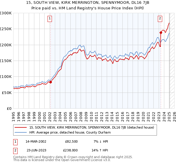15, SOUTH VIEW, KIRK MERRINGTON, SPENNYMOOR, DL16 7JB: Price paid vs HM Land Registry's House Price Index