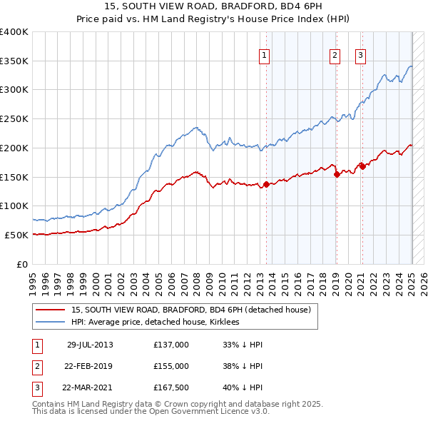 15, SOUTH VIEW ROAD, BRADFORD, BD4 6PH: Price paid vs HM Land Registry's House Price Index