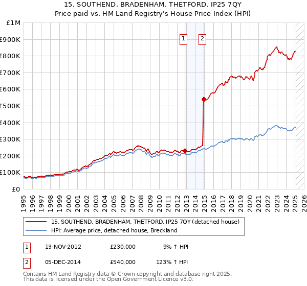 15, SOUTHEND, BRADENHAM, THETFORD, IP25 7QY: Price paid vs HM Land Registry's House Price Index