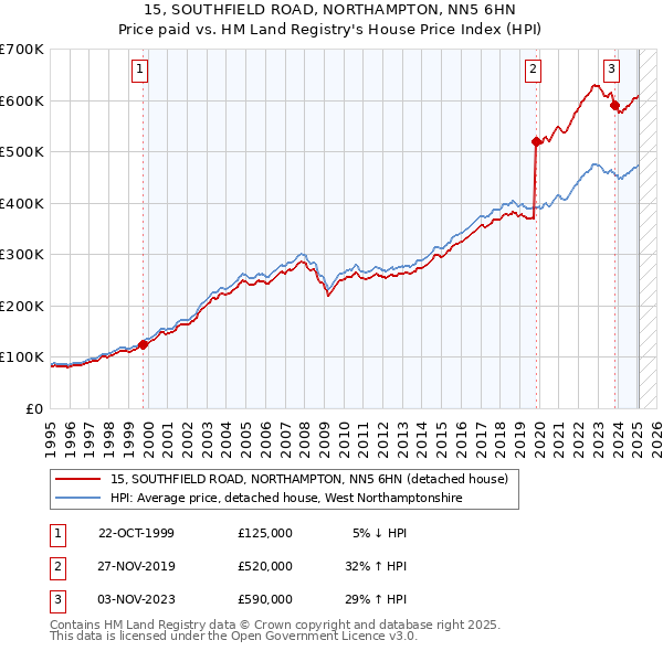 15, SOUTHFIELD ROAD, NORTHAMPTON, NN5 6HN: Price paid vs HM Land Registry's House Price Index