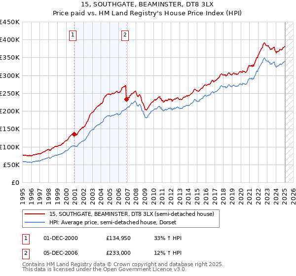 15, SOUTHGATE, BEAMINSTER, DT8 3LX: Price paid vs HM Land Registry's House Price Index