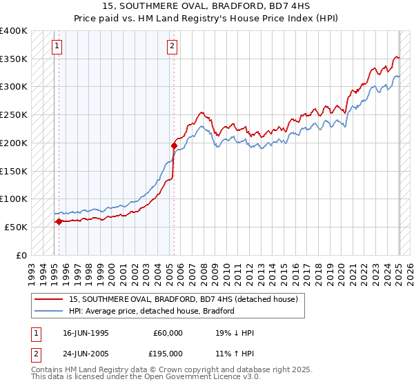 15, SOUTHMERE OVAL, BRADFORD, BD7 4HS: Price paid vs HM Land Registry's House Price Index
