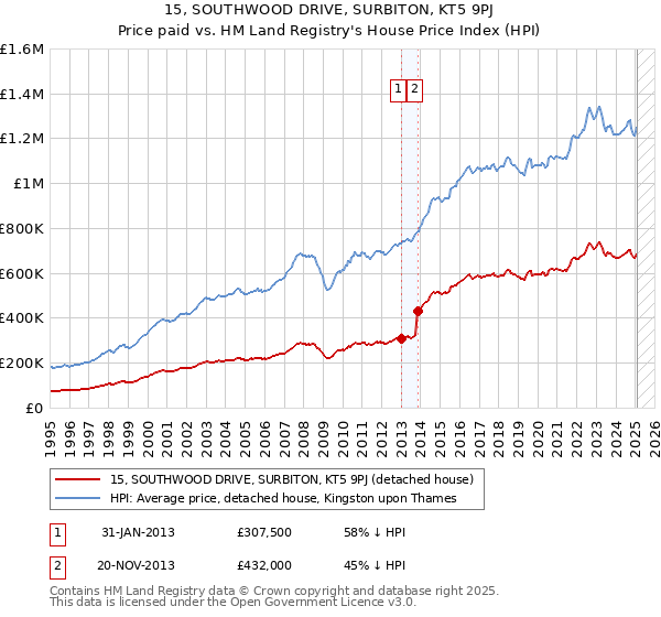 15, SOUTHWOOD DRIVE, SURBITON, KT5 9PJ: Price paid vs HM Land Registry's House Price Index