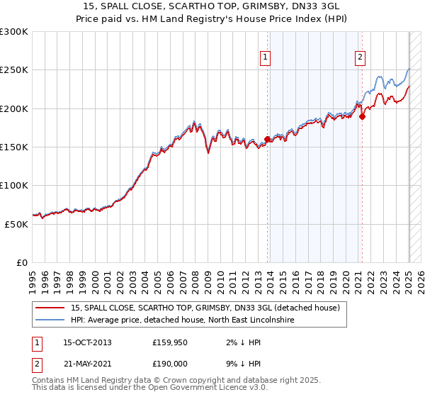 15, SPALL CLOSE, SCARTHO TOP, GRIMSBY, DN33 3GL: Price paid vs HM Land Registry's House Price Index