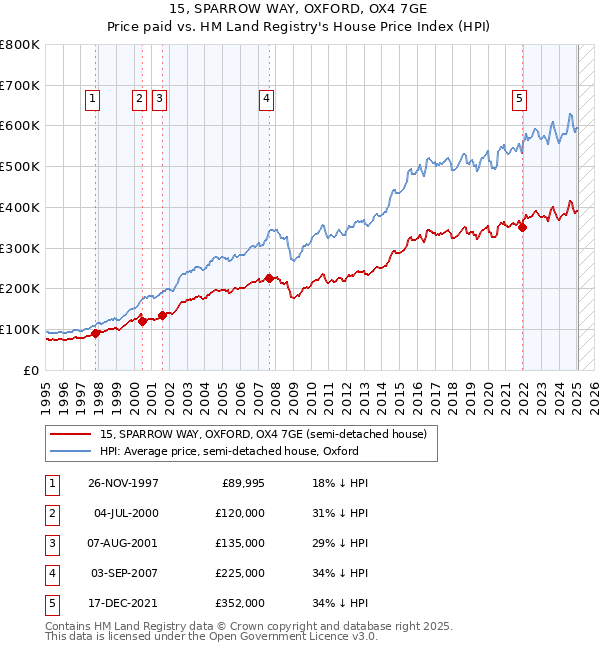 15, SPARROW WAY, OXFORD, OX4 7GE: Price paid vs HM Land Registry's House Price Index
