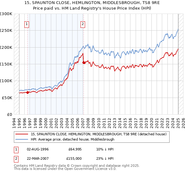 15, SPAUNTON CLOSE, HEMLINGTON, MIDDLESBROUGH, TS8 9RE: Price paid vs HM Land Registry's House Price Index