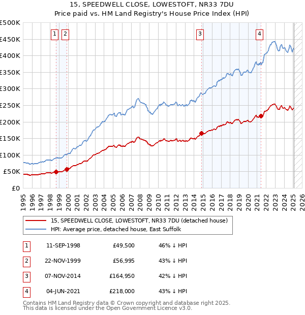 15, SPEEDWELL CLOSE, LOWESTOFT, NR33 7DU: Price paid vs HM Land Registry's House Price Index
