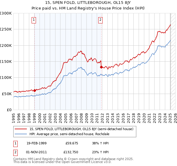 15, SPEN FOLD, LITTLEBOROUGH, OL15 8JY: Price paid vs HM Land Registry's House Price Index