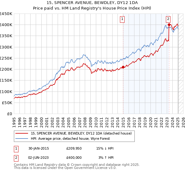 15, SPENCER AVENUE, BEWDLEY, DY12 1DA: Price paid vs HM Land Registry's House Price Index