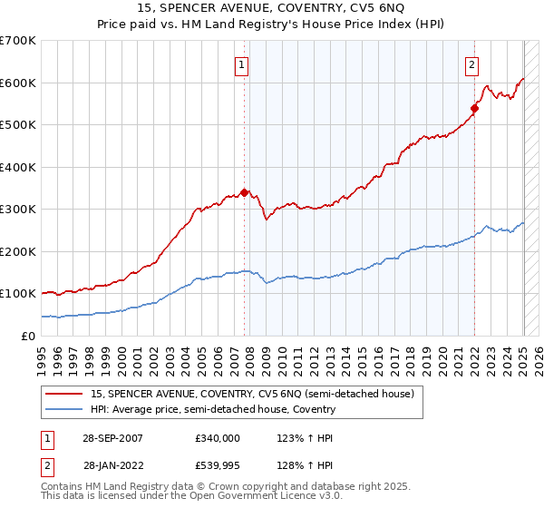 15, SPENCER AVENUE, COVENTRY, CV5 6NQ: Price paid vs HM Land Registry's House Price Index