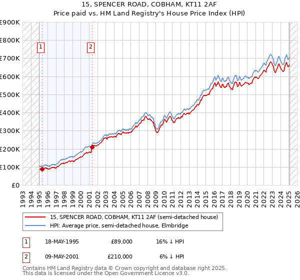 15, SPENCER ROAD, COBHAM, KT11 2AF: Price paid vs HM Land Registry's House Price Index